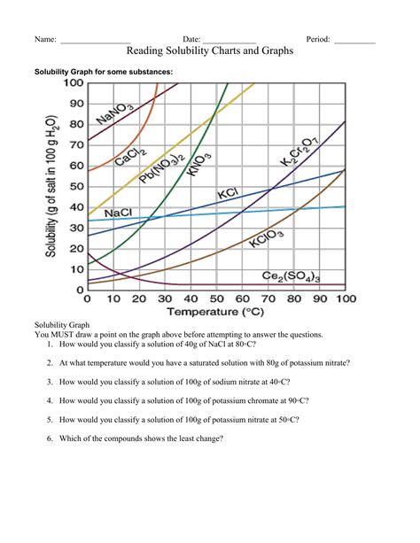 Worksheet Solubility Graphs